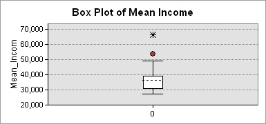 Income Box Plot